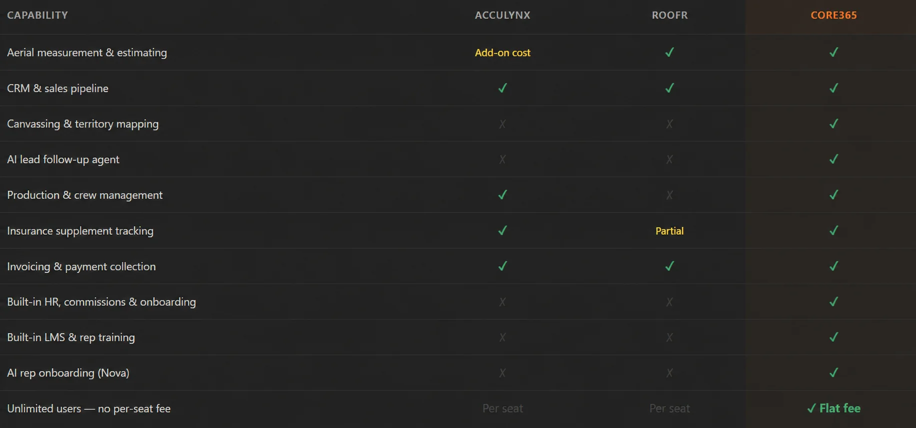 Core365 vs. AccuLynx vs. Rooft